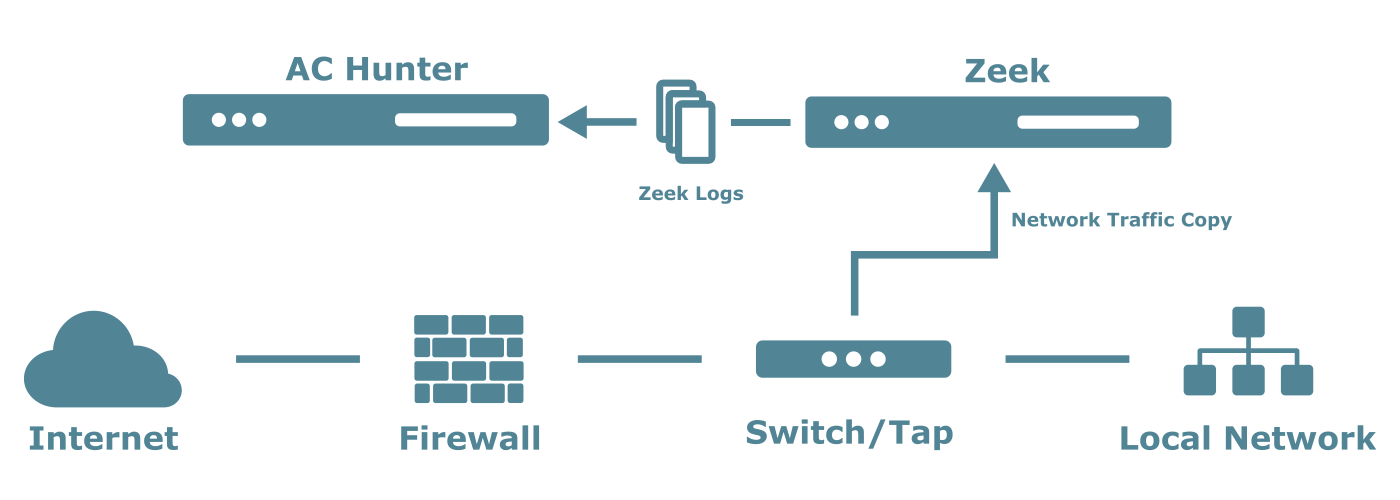 Deployment Overview